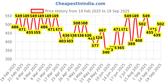 ajio.com maniac Men Oversized Fit T-shirt maniac Price History Graph from 19 Feb 2025 to 19 Sep 2025