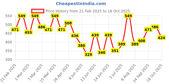 ajio.com maniac Men Oversized Fit T-shirt maniac Price History Graph from 21 Feb 2025 to 16 Oct 2025