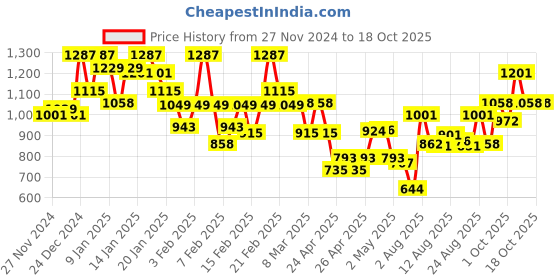 ajio.com maniac Men Oversized Fit Zipper Hoodie with Drawstrings maniac Price History Graph from 27 Nov 2024 to 16 Oct 2025