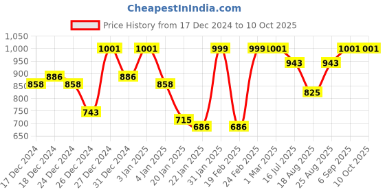 ajio.com maniac Men Oversized Sweatshirt maniac Price History Graph from 17 Dec 2024 to 9 Oct 2025