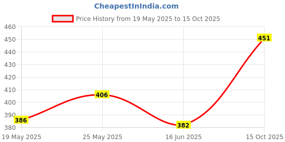 ajio.com maniac Men Regular Briefs Pack Of 2 maniac Price History Graph from 19 May 2025 to 15 Oct 2025