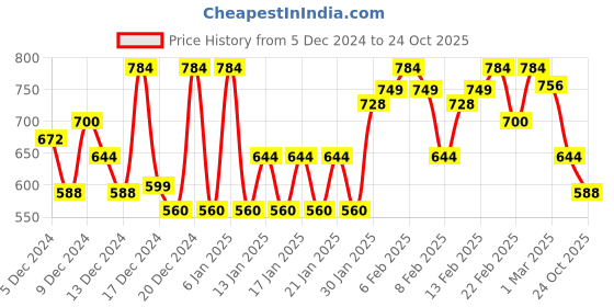 ajio.com maniac Men Regular Fit Jacket maniac Price History Graph from 5 Dec 2024 to 24 Oct 2025