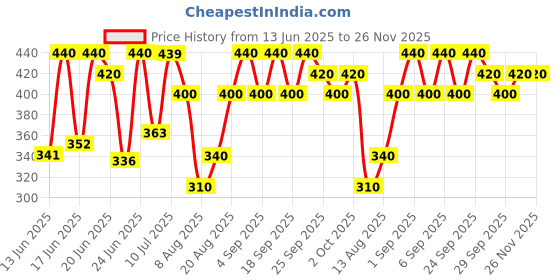ajio.com maniac Men Regular Fit Shorts maniac Price History Graph from 13 Jun 2025 to 26 Nov 2025