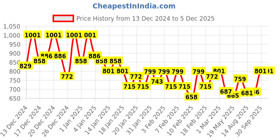 ajio.com maniac Men Regular Fit Sweatshirt maniac Price History Graph from 13 Dec 2024 to 3 Dec 2025