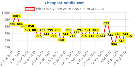 ajio.com maniac Men Regular Fit Sweatshirt maniac Price History Graph from 25 Dec 2024 to 20 Oct 2025