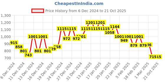 ajio.com maniac Men Regular Fit Sweatshirt maniac Price History Graph from 6 Dec 2024 to 21 Oct 2025