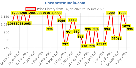 ajio.com maniac Men Self-design Track Pants maniac Price History Graph from 14 Jan 2025 to 15 Oct 2025