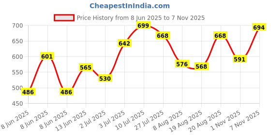 ajio.com maniac Men Slim Fit Polo T-Shirt maniac Price History Graph from 8 Jun 2025 to 1 Nov 2025