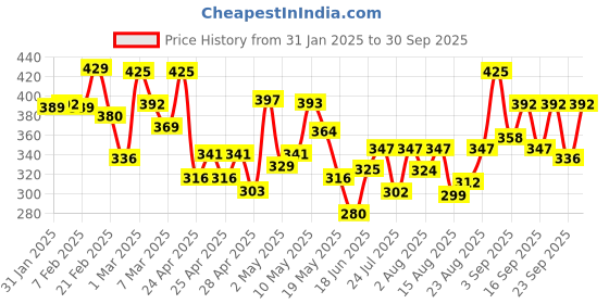 ajio.com maniac Men Slim Fit Shorts maniac Price History Graph from 31 Jan 2025 to 30 Sep 2025
