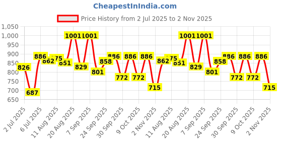 ajio.com maniac Men Straight Track Pants with Contrast Details maniac Price History Graph from 2 Jul 2025 to 2 Nov 2025