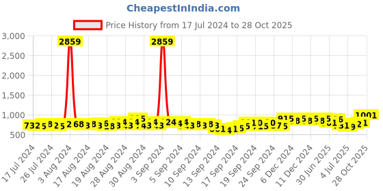 ajio.com maniac Men Straight Track Pants with Drawstring Waist maniac Price History Graph from 17 Jul 2024 to 28 Oct 2025