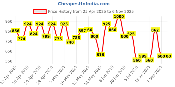 ajio.com maniac Men Straight Track Pants with Elasticated Waist maniac Price History Graph from 23 Apr 2025 to 6 Nov 2025