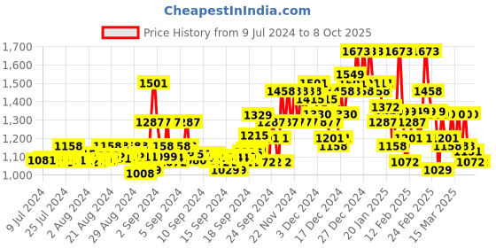 ajio.com maniac Men Straight Track Pants with Insert Pockets maniac Price History Graph from 9 Jul 2024 to 8 Oct 2025