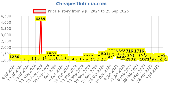 ajio.com maniac Men Straight Track Pants with Insert Pockets maniac Price History Graph from 9 Jul 2024 to 25 Sep 2025
