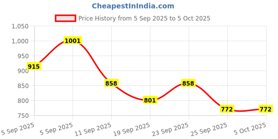 ajio.com maniac Men Straight Track Pants with Insert Pockets maniac Price History Graph from 5 Sep 2025 to 4 Oct 2025