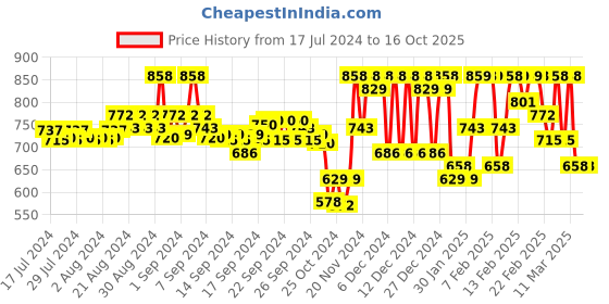 ajio.com maniac Men Striped Regular Fit Shacket maniac Price History Graph from 17 Jul 2024 to 25 Sep 2025
