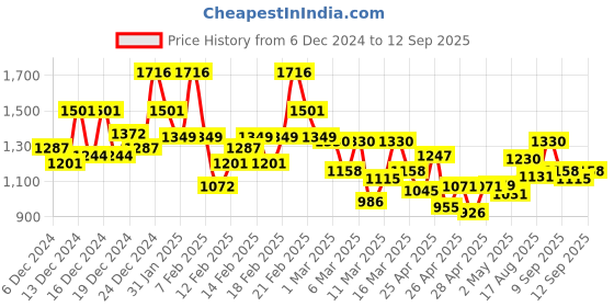 ajio.com maniac Men Track Pants maniac Price History Graph from 6 Dec 2024 to 12 Sep 2025