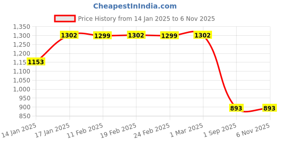 ajio.com maniac Men Track Pants maniac Price History Graph from 14 Jan 2025 to 6 Nov 2025