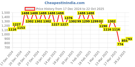 ajio.com maniac Men Track Pants maniac Price History Graph from 17 Dec 2024 to 22 Oct 2025
