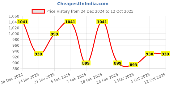 ajio.com maniac Men Typographic Jacket maniac Price History Graph from 24 Dec 2024 to 11 Oct 2025