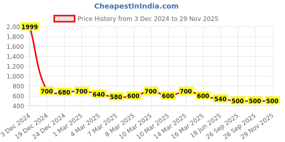 ajio.com maniac Men Typographic Oversized Fit T-shirt maniac Price History Graph from 3 Dec 2024 to 29 Nov 2025