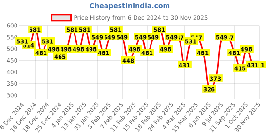 ajio.com maniac Men Typographic Oversized Fit T-shirt maniac Price History Graph from 6 Dec 2024 to 29 Nov 2025