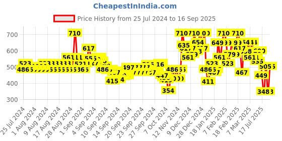 ajio.com maniac Men Typographic Print Cargo Joggers maniac Price History Graph from 25 Jul 2024 to 16 Sep 2025