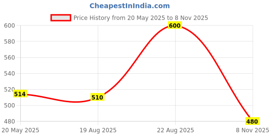 ajio.com maniac Men Typographic Print Oversized Fit Crew-Neck T-Shirt maniac Price History Graph from 20 May 2025 to 8 Nov 2025