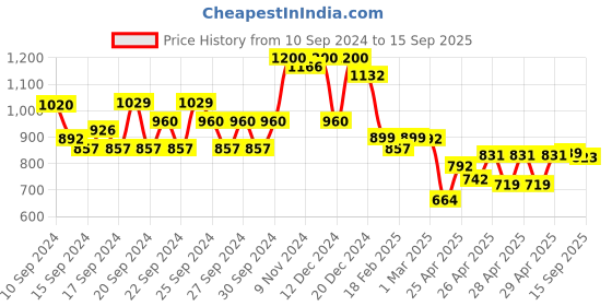 ajio.com maniac Men Typographic Print Oversized Fit Hoodie maniac Price History Graph from 10 Sep 2024 to 15 Sep 2025