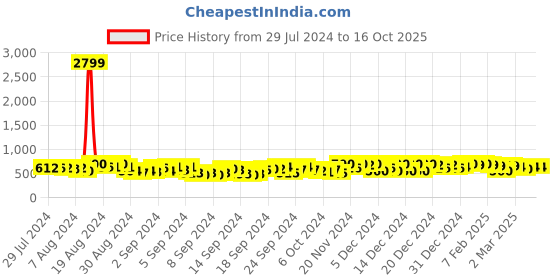 ajio.com maniac Men Typographic Print Oversized Fit Polo T-Shirt maniac Price History Graph from 29 Jul 2024 to 16 Oct 2025