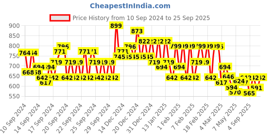 ajio.com maniac Men Typographic Print Oversized Fit Sweatshirt maniac Price History Graph from 10 Sep 2024 to 25 Sep 2025