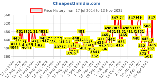 ajio.com maniac Men Typographic Print Oversized Fit T-Shirt maniac Price History Graph from 17 Jul 2024 to 13 Nov 2025