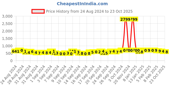 ajio.com maniac Men Typographic Print Oversized Polo T-Shirt maniac Price History Graph from 24 Aug 2024 to 23 Oct 2025