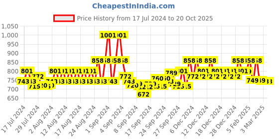 ajio.com maniac Men Typographic Print Zip-Front Hoodie with Split Kangaroo Pockets maniac Price History Graph from 17 Jul 2024 to 20 Oct 2025