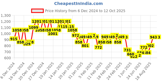 ajio.com maniac Men Typographic Sweatshirt maniac Price History Graph from 6 Dec 2024 to 11 Oct 2025