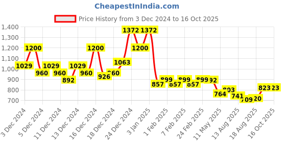 ajio.com maniac Men Typographic Sweatshirt maniac Price History Graph from 3 Dec 2024 to 15 Oct 2025