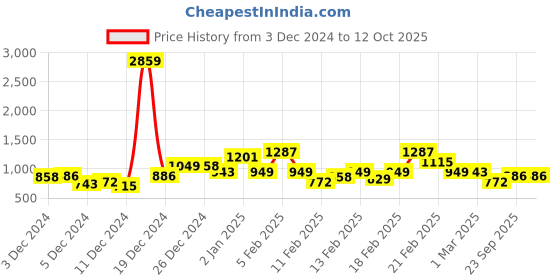 ajio.com maniac Men Typographic Sweatshirt maniac Price History Graph from 3 Dec 2024 to 12 Oct 2025