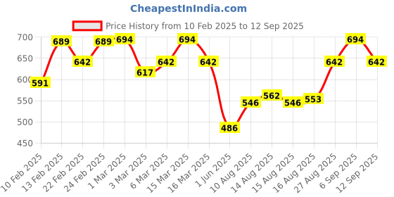 ajio.com maniac Men Western Wear Sweatshirts maniac Price History Graph from 10 Feb 2025 to 12 Sep 2025