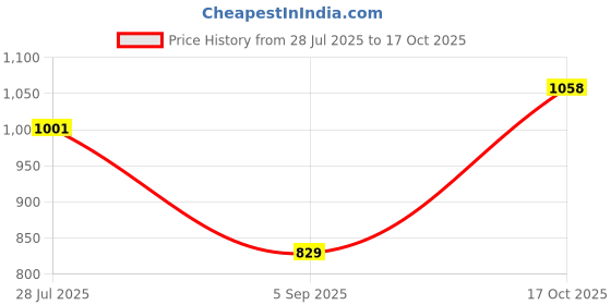 ajio.com maniac Men Western Wear Sweatshirts maniac Price History Graph from 28 Jul 2025 to 17 Oct 2025