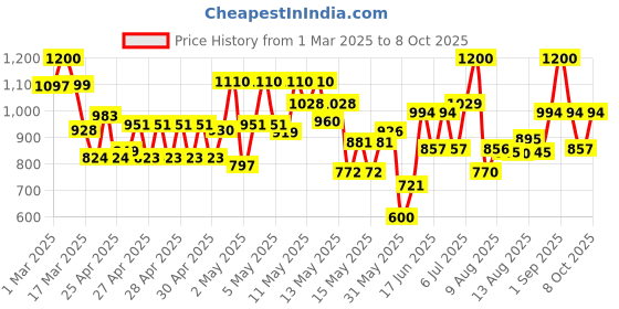 ajio.com maniac Men Western Wear Track Pants maniac Price History Graph from 1 Mar 2025 to 8 Oct 2025