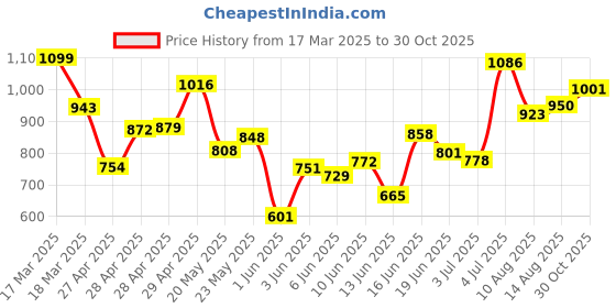 ajio.com maniac Men Western Wear Track Pants maniac Price History Graph from 17 Mar 2025 to 30 Oct 2025