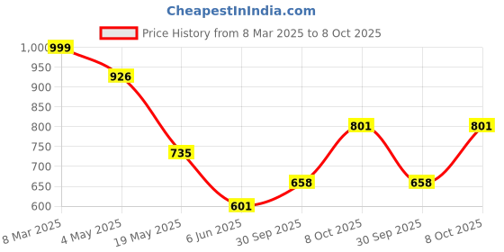 ajio.com maniac Men Western Wear Track Pants maniac Price History Graph from 8 Mar 2025 to 8 Oct 2025