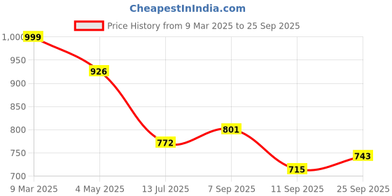 ajio.com maniac Men Western Wear Track Pants maniac Price History Graph from 9 Mar 2025 to 25 Sep 2025