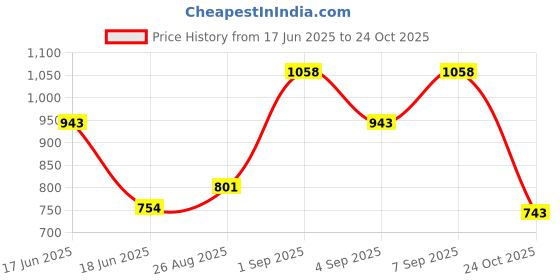 ajio.com maniac Men Western Wear Track Pants maniac Price History Graph from 17 Jun 2025 to 24 Oct 2025
