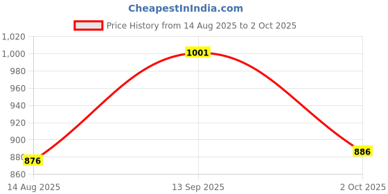 ajio.com maniac Men Western Wear Track Pants maniac Price History Graph from 14 Aug 2025 to 2 Oct 2025