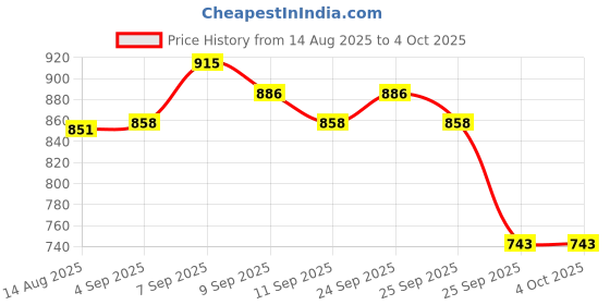 ajio.com maniac Men Western Wear Track Pants maniac Price History Graph from 14 Aug 2025 to 4 Oct 2025