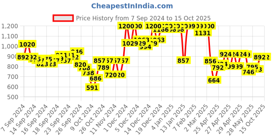 ajio.com maniac Mid-Rise Straight Flat-Front Track Pants maniac Price History Graph from 7 Sep 2024 to 14 Oct 2025