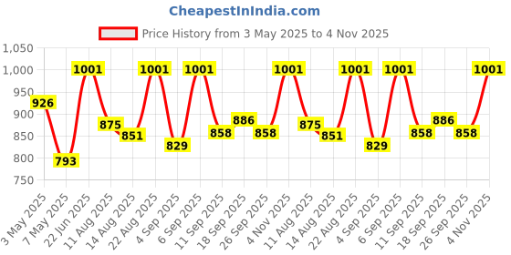 ajio.com maniac Mid Rise Straight Track Pants maniac Price History Graph from 3 May 2025 to 4 Nov 2025