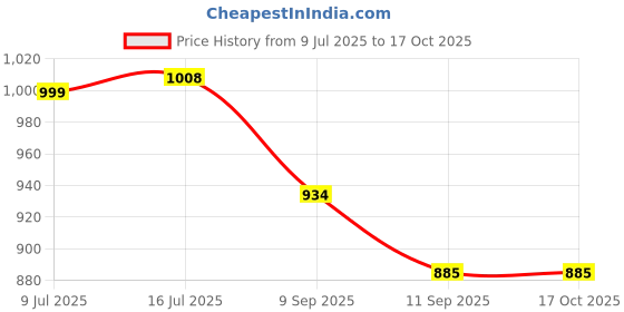 ajio.com maniac  Oversized Fit Collar Neck Sweatshirt maniac Price History Graph from 9 Jul 2025 to 16 Oct 2025