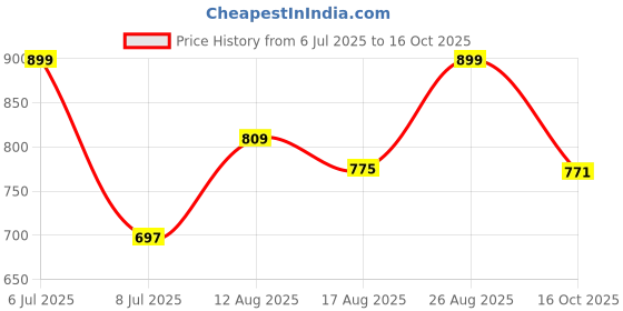 ajio.com maniac Oversized Fit Round Neck Sweatshirt maniac Price History Graph from 6 Jul 2025 to 16 Oct 2025
